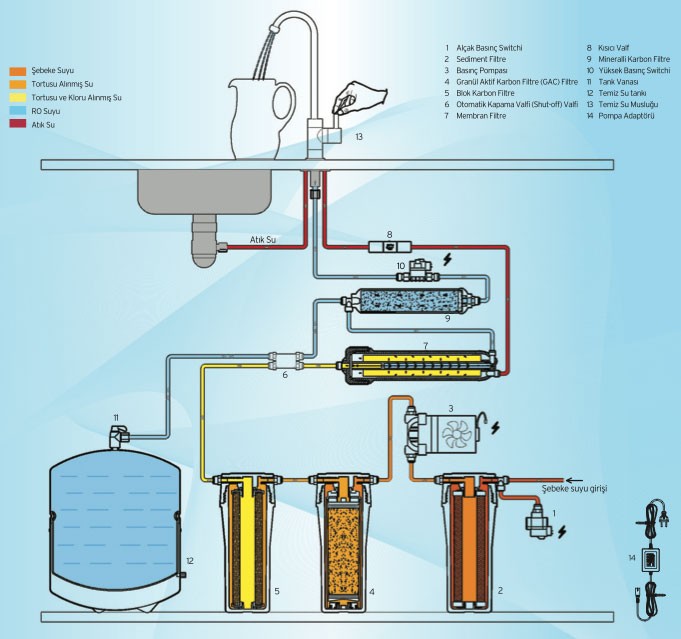 Su Arıtma Cihazlarında Filtrelerin Temizliği Nasıl Gerçekleştirilir
